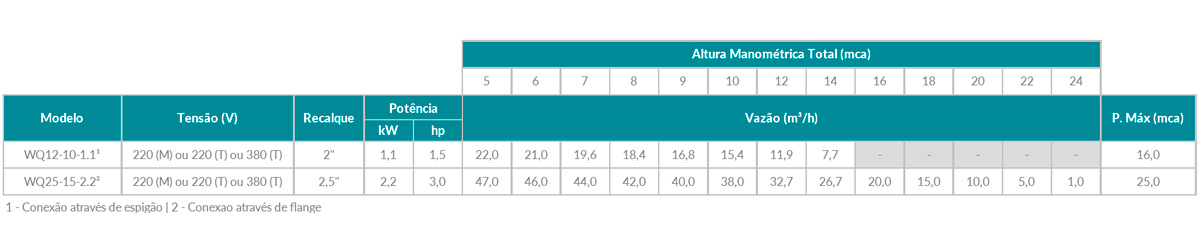 Motobomba Submersível WQ Trituradora - Imagem 2