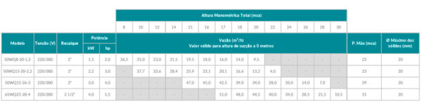 Motobomba Submersível WQ - Imagem 2